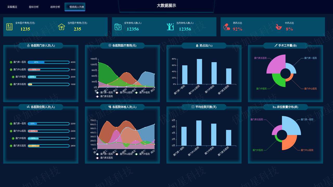 炫酷医院门诊大数据展示模板下载_优加星网络科技